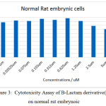 Figure 3: Cytotoxicity Assay of B-Lactam derivative(L1) on normal rat embrynoic