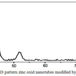 Figure 2: XRD pattern zinc oxid nanotubes modified by SiO2‎ catalyst.