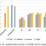 Figure 10: Antimicrobial activity of ANSR and its complexes