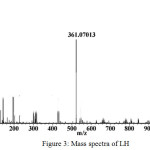 Figure 3: Mass spectra of LH