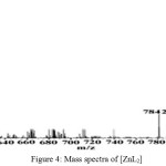 Figure 4: Mass spectra of [ZnL2]