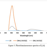 Figure 5: Photoluminescence spectra of [LH]