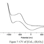 Figure 7: CV of [CoL2 (H2O)2]