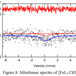 Figure 8: Mössbauer spectra of [FeL2 Cl(H2O)]