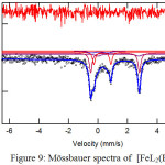 Figure 9: Mössbauer spectra of  [FeL2(H2O)2]