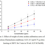 Figure 1: Effect of weight of citric acidon calibration curve of GQDs solution (Thermolysis conditions: 0.25, 0.5 and 0.75 g citric acid, heating at 200°C for 5 min in 50 mL 0.25 M NaOH)