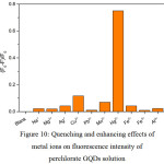 Figure 10: Quenching and enhancing effects of metal ions on fluorescence intensity of perchlorate GQDs solution