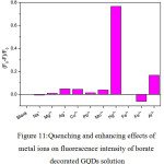 Figure 11: Quenching and enhancing effects of metal ions on fluorescence intensity of borate decorated GQDs solution
