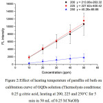 Figure 2: Effect of heating temperature of paraffin oil bath on calibration curve of GQDs solution (Thermolysis conditions: 0.25 g citric acid, heating at 200, 225 and 250°C for 5 min in 50 mL of 0.25 M NaOH)