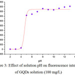 Figure 3: Effect of solution pH on fluorescence intensity of GQDs solution (100 mg/L)