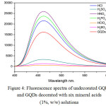 Figure 4: Fluorescence spectra of undecorated GQDs and GQDs decorated with six mineral acids (1%, w/w) solutions