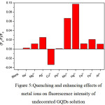 Figure 5: Quenching and enhancing effects of metal ions on fluorescence intensity of undecorated GQDs solution
