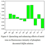 Figure 6: Quenching and enhancing effects of metal ions on fluorescence intensity of phosphate decorated GQDs solution 