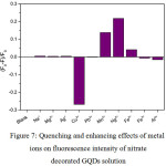 Figure 7: Quenching and enhancing effects of metal ions on fluorescence intensity of nitrate decorated GQDs solution