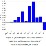 Figure 8: Quenching and enhancing effects of metal ions on fluorescence intensity of chloride decorated GQDs solution
