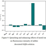 Figure 9: Quenching and enhancing effects of metal ions on fluorescence intensity of sulfate decorated GQDs solution