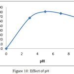 Figure 10: Effect of pH