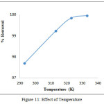 Figure 11: Effect of Temperature