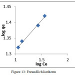 Figure 13: Freundlich Isotherm