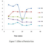 Figure 7: Effect of Particle Size