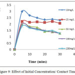 Figure 9: Effect of Initial Concentration/ Contact Time