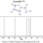 Figure 6: C NMR of Vitamin C in the channel of AQ 1LDI.
