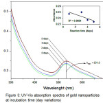 Figure 3: UV-Vis absorption spectra of gold nanoparticles at incubation time (day variations)