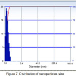 Figure 7: Distribution of nanoparticles size