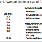 Table 1: Average diameter size of AuNPs