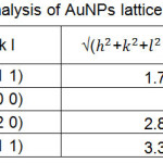 Table 3: Analysis of AuNPs lattice parameters