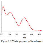 Figure 1: UV-Vis spectrum sodium chromate