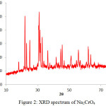 Figure 2: XRD spectrum of Na2CrO4