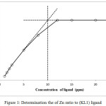 Figure 1: Determination the of Zn ratio to (KL1) ligand
