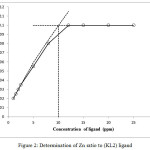 Figure 2: Determination of Zn ratio to (KL2) ligand