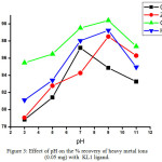 Figure 3: Effect of pH on the % recovery of heavy metal ions (0.05 mg) with  KL1 ligand.