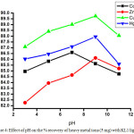 Figure 4: Effect of pH on the % recovery of heavy metal ions (5 mg) with KL1 ligand.