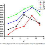Figure 5: Effect of pH on the % recovery of heavy metal ions (0.05 mg) with  KL2 ligand.