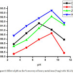 Figure 6: Effect of pH on the % recovery of heavy metal ions (5 mg) with  KL2 ligand.