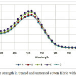 Figure 10: Color strength in treated and untreated cotton fabric without NaCl