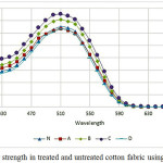 Figure 11: Color strength in treated and untreated cotton fabric using NaCl