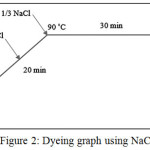 Figure 2: Dyeing graph using NaCl