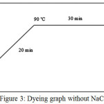 Figure 3: Dyeing graph without NaCl