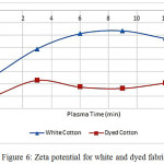 Figure 6: Zeta potential for white and dyed fabric