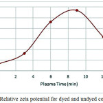 Figure 7: Relative zeta potential for dyed and undyed cotton fabric