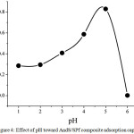 Figure 4: Effect of pH toward AndS/SPf composite adsorption capacity
