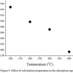 Figure 5: Effect of calcination temperature on the adsorption capacity 