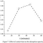 Figure 7: Effect of contact time on the adsorption capacity