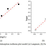 Figure 8: Adsorption isotherm plot model (a) Langmuir, (b) Freundlich
