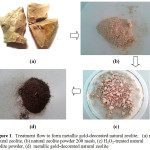 Figure 1: Treatment flow to from metallic gold-decorated natural zeolite; (a) raw natural zeolite,(b)natural zeolite powder 200 mesh, (c) H2O2-treated natural zeolite powder,(d)metallic gold-decorated natural zeolite