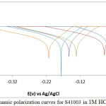 Figure 1: Potentiodynamic polarization curves for S41003 in 1M HCl (0% -2.5 % ROZ)